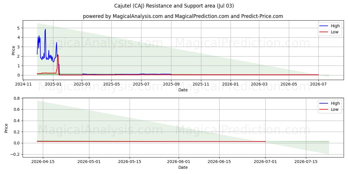 Cajutel (CAJ) Support and Resistance area (02 Jul) 
