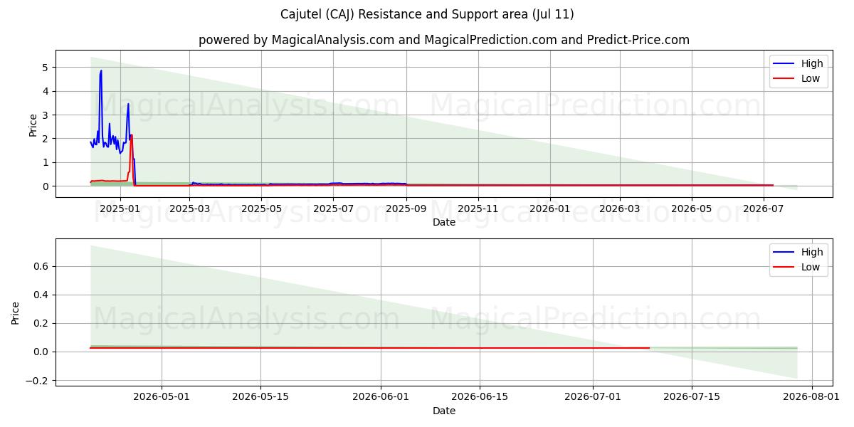  Cajutel (CAJ) Support and Resistance area (10 Jul) 