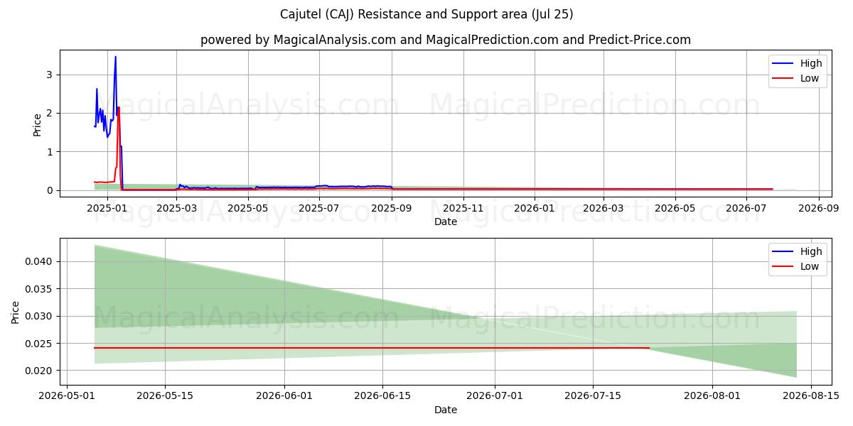  Cajutel (CAJ) Support and Resistance area (24 Jul) 