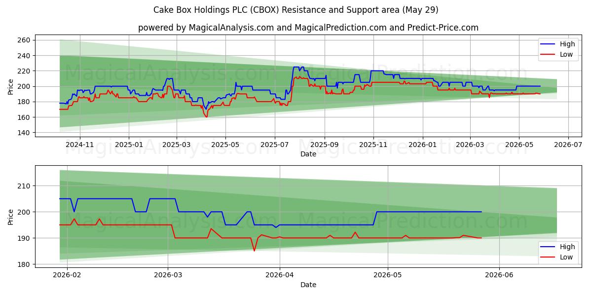  Cake Box Holdings PLC (CBOX) Support and Resistance area (28 May) 