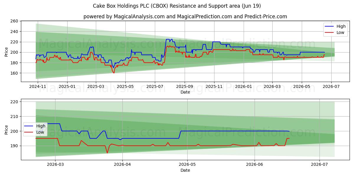  Cake Box Holdings PLC (CBOX) Support and Resistance area (18 Jun) 