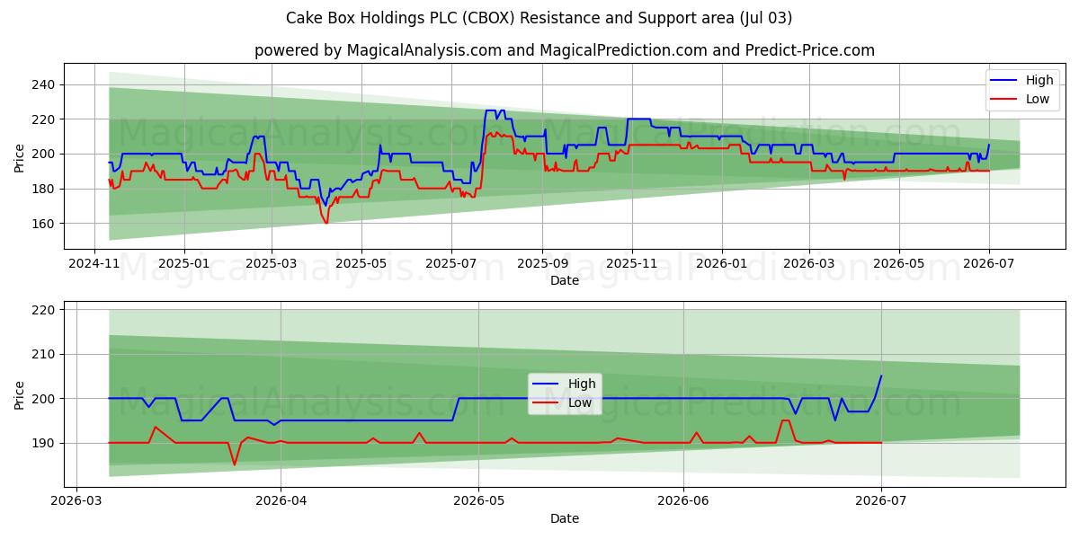  Cake Box Holdings PLC (CBOX) Support and Resistance area (02 Jul) 
