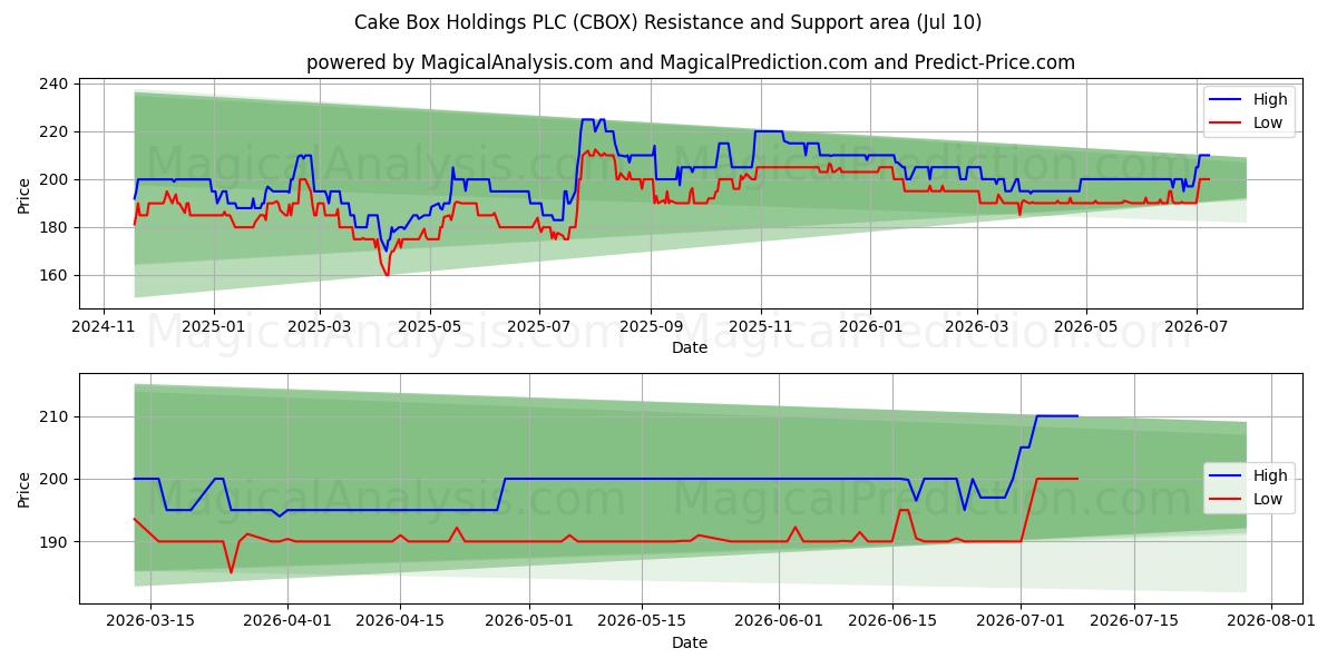  Cake Box Holdings PLC (CBOX) Support and Resistance area (09 Jul) 