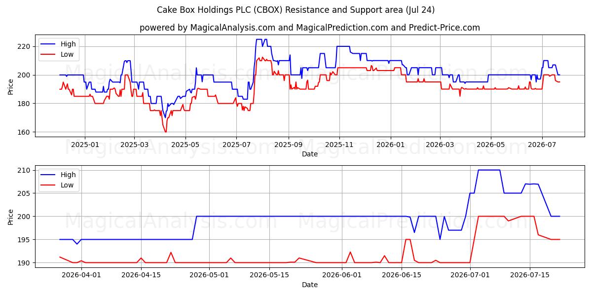  Cake Box Holdings PLC (CBOX) Support and Resistance area (23 Jul) 