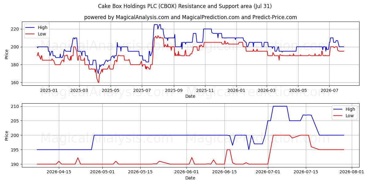  Cake Box Holdings PLC (CBOX) Support and Resistance area (30 Jul) 
