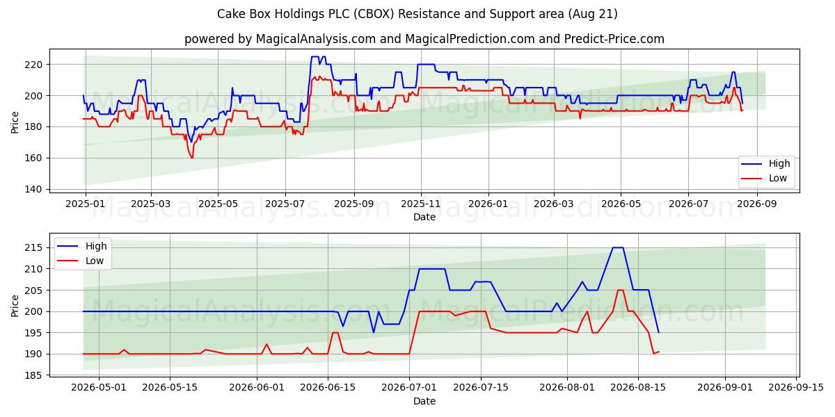  Cake Box Holdings PLC (CBOX) Support and Resistance area (20 Aug) 