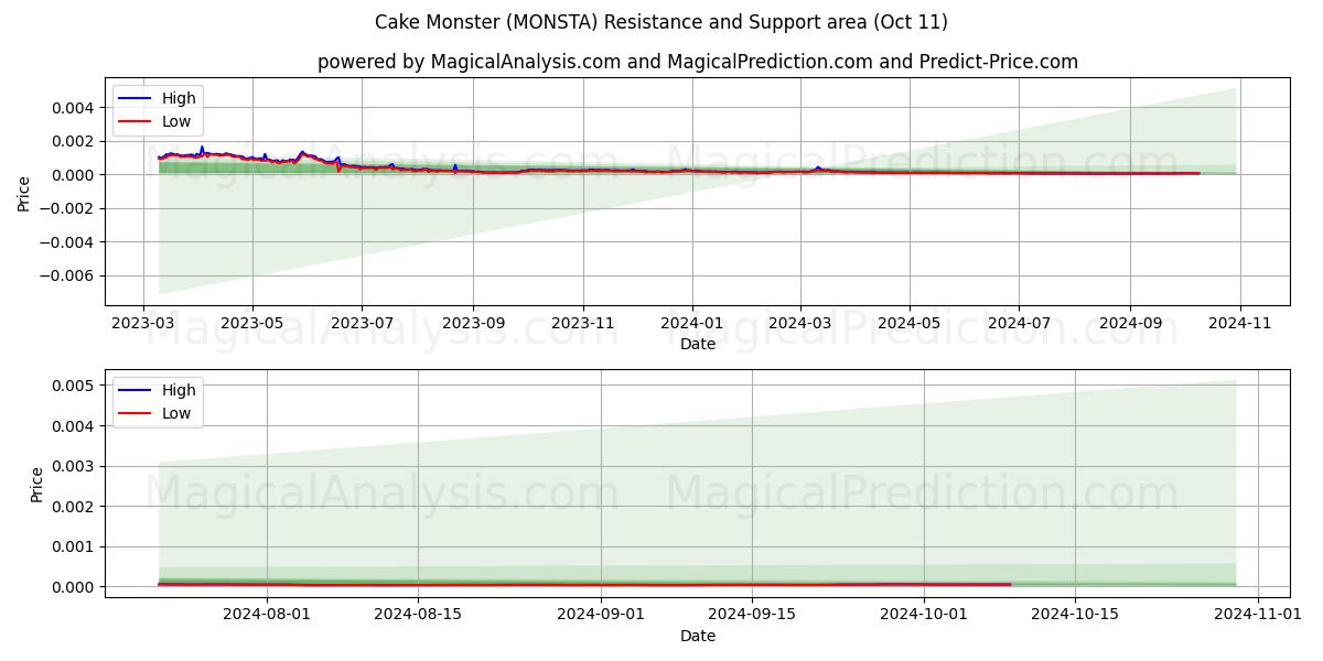  Monstruo De La Torta (MONSTA) Support and Resistance area (11 Oct) 