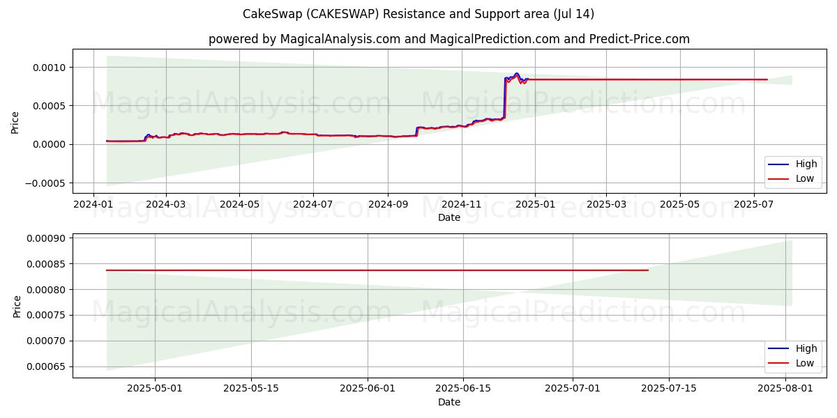  CakeSwap (CAKESWAP) Support and Resistance area (13 Jul) 