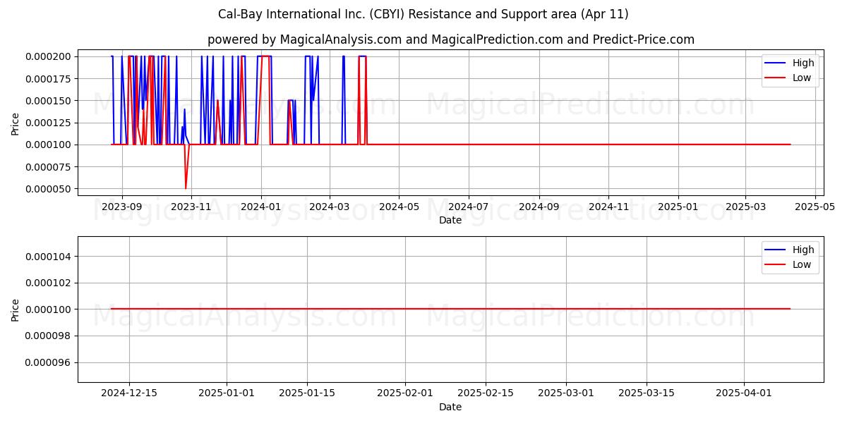  Cal-Bay International Inc. (CBYI) Support and Resistance area (11 Apr) 