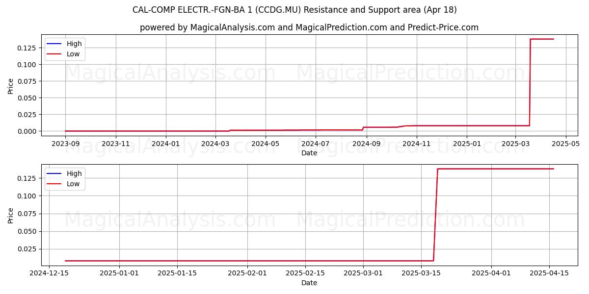  CAL-COMP ELECTR.-FGN-BA 1 (CCDG.MU) Support and Resistance area (18 Apr) 