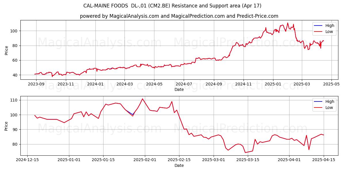  CAL-MAINE FOODS  DL-,01 (CM2.BE) Support and Resistance area (17 Apr) 