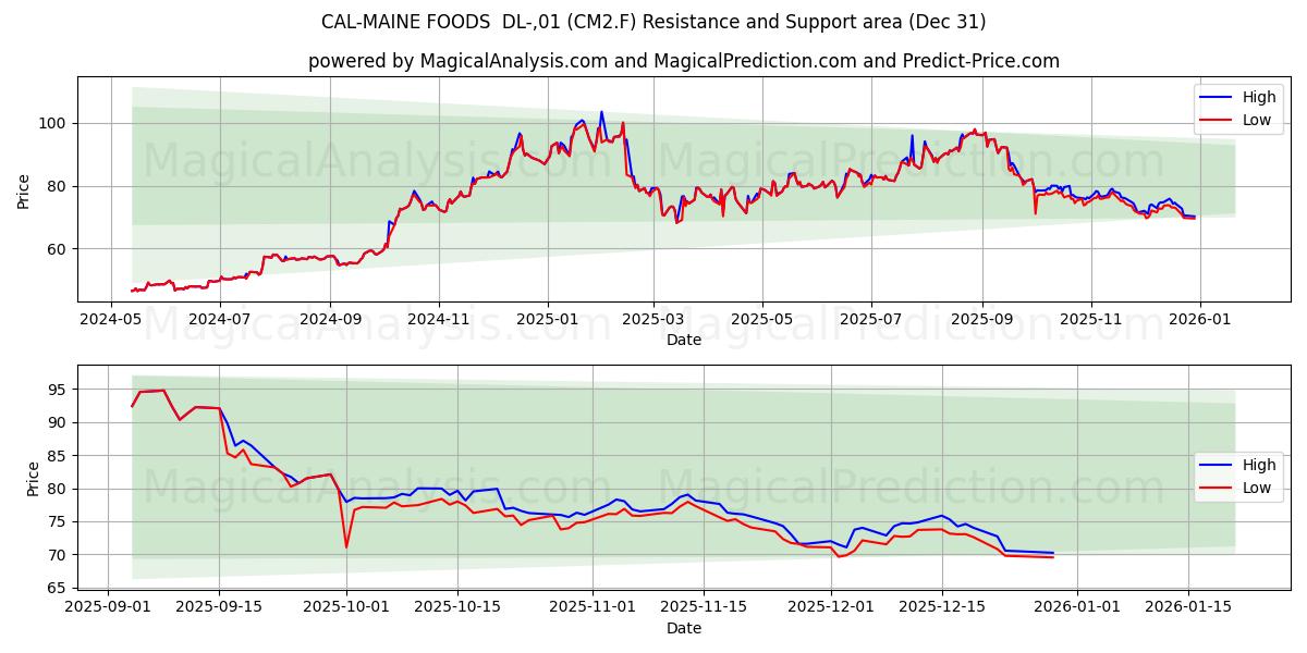  CAL-MAINE FOODS  DL-,01 (CM2.F) Support and Resistance area (30 Dec) 