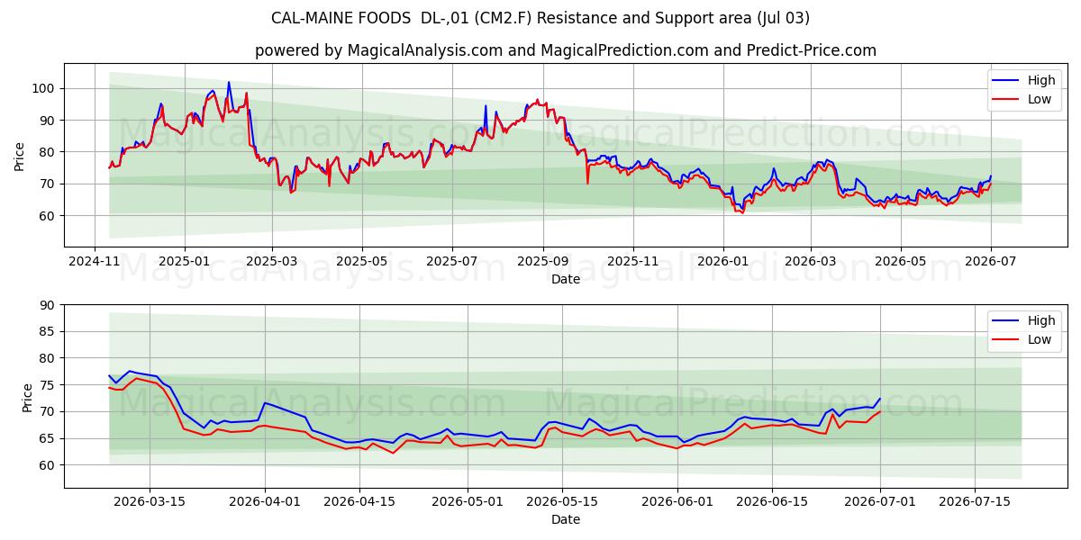  CAL-MAINE FOODS  DL-,01 (CM2.F) Support and Resistance area (02 Jul) 