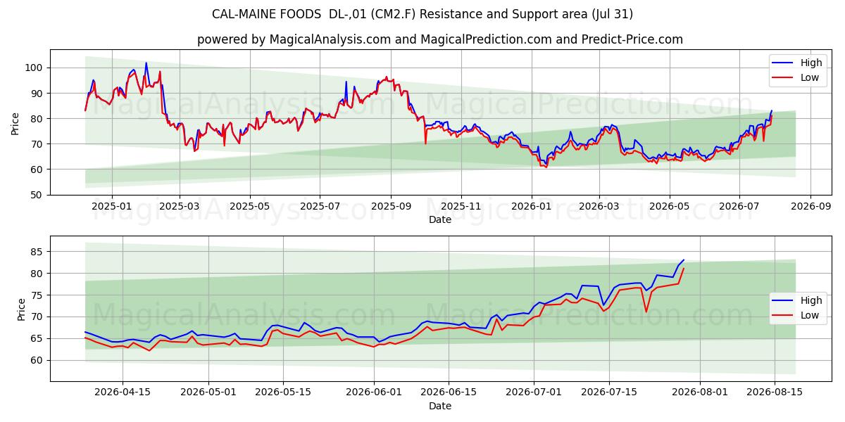 CAL-MAINE FOODS  DL-,01 (CM2.F) Support and Resistance area (30 Jul) 