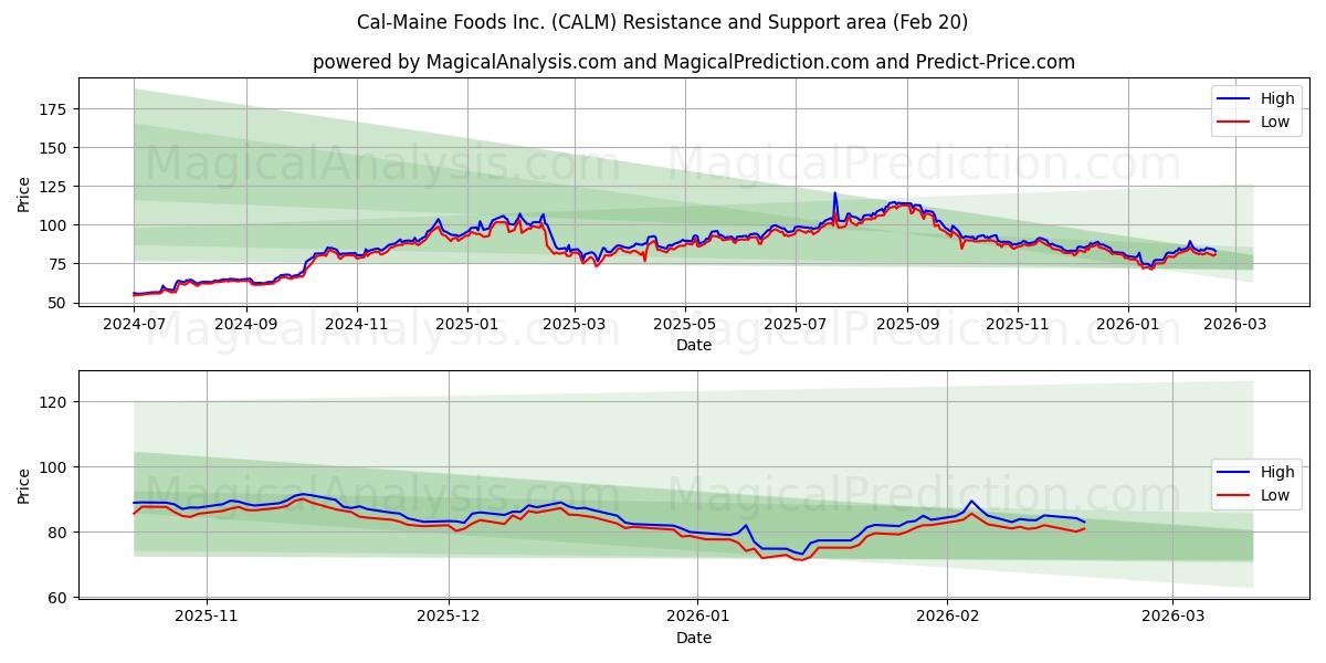  Cal-Maine Foods Inc. (CALM) Support and Resistance area (19 Feb) 