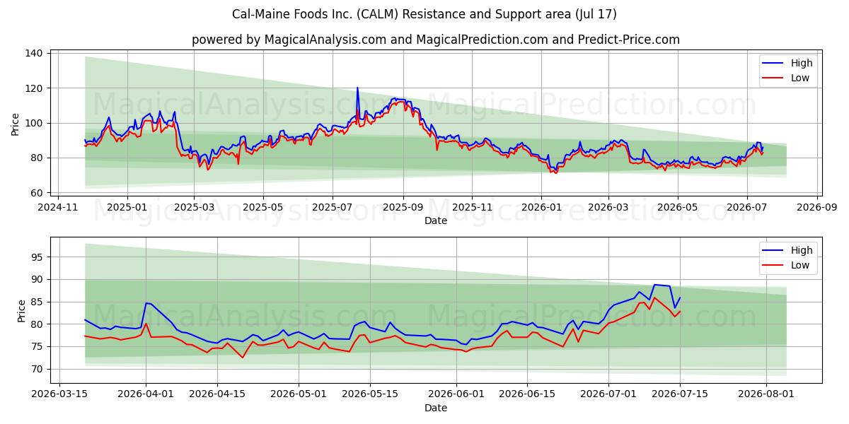  Cal-Maine Foods Inc. (CALM) Support and Resistance area (16 Jul) 