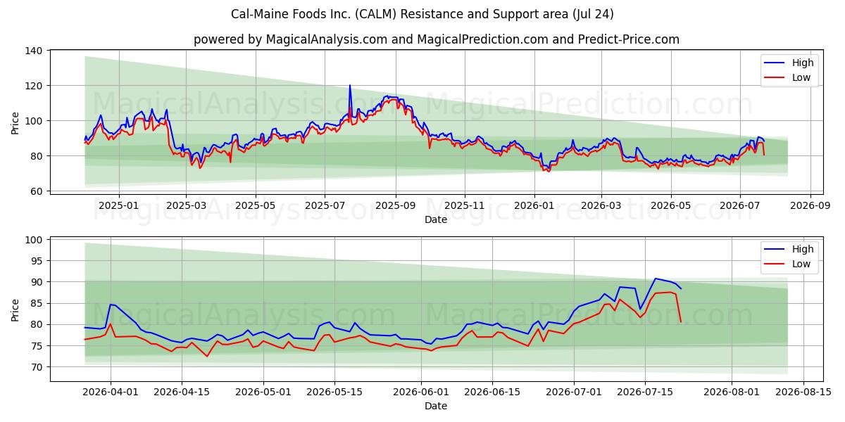  Cal-Maine Foods Inc. (CALM) Support and Resistance area (23 Jul) 