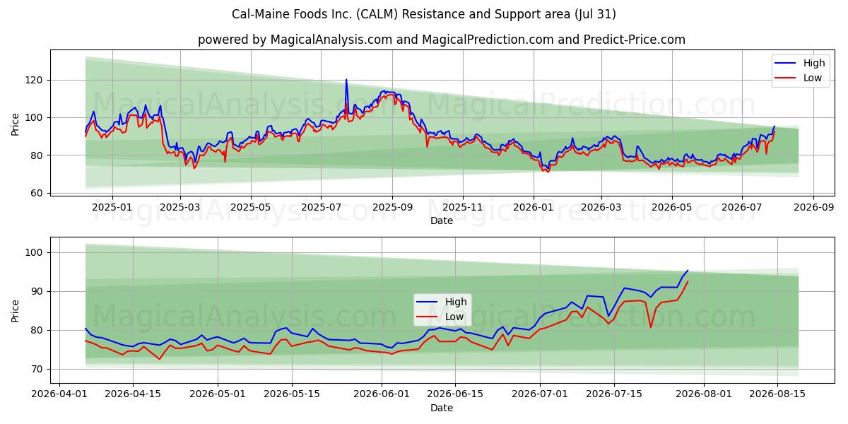  Cal-Maine Foods Inc. (CALM) Support and Resistance area (30 Jul) 