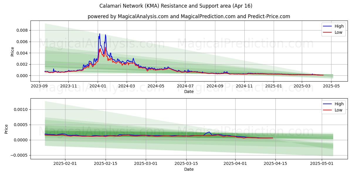  Calamari Network (KMA) Support and Resistance area (16 Apr) 