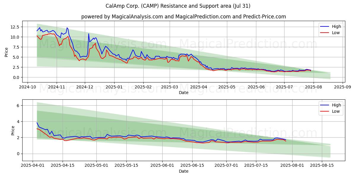  CalAmp Corp. (CAMP) Support and Resistance area (30 Jul) 
