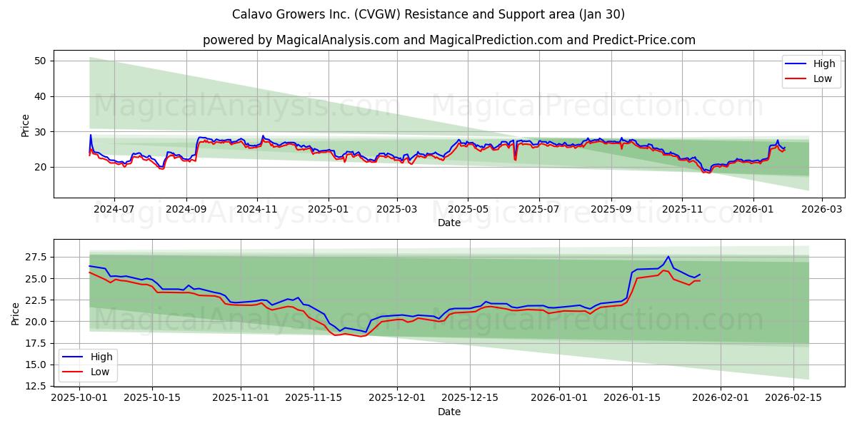  Calavo Growers Inc. (CVGW) Support and Resistance area (29 Jan) 