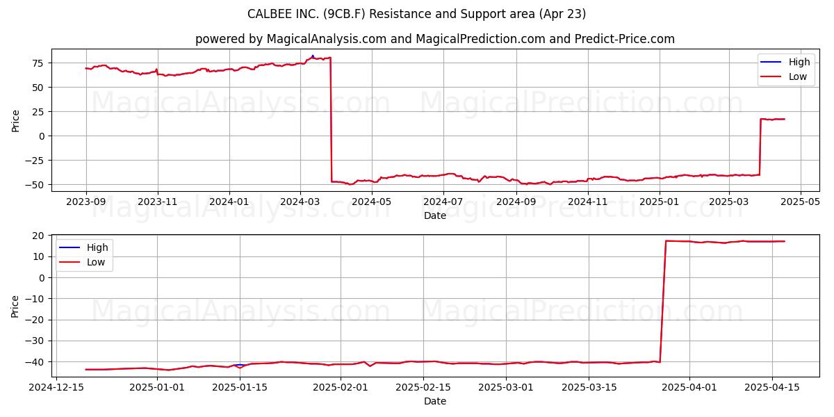  CALBEE INC. (9CB.F) Support and Resistance area (23 Apr) 