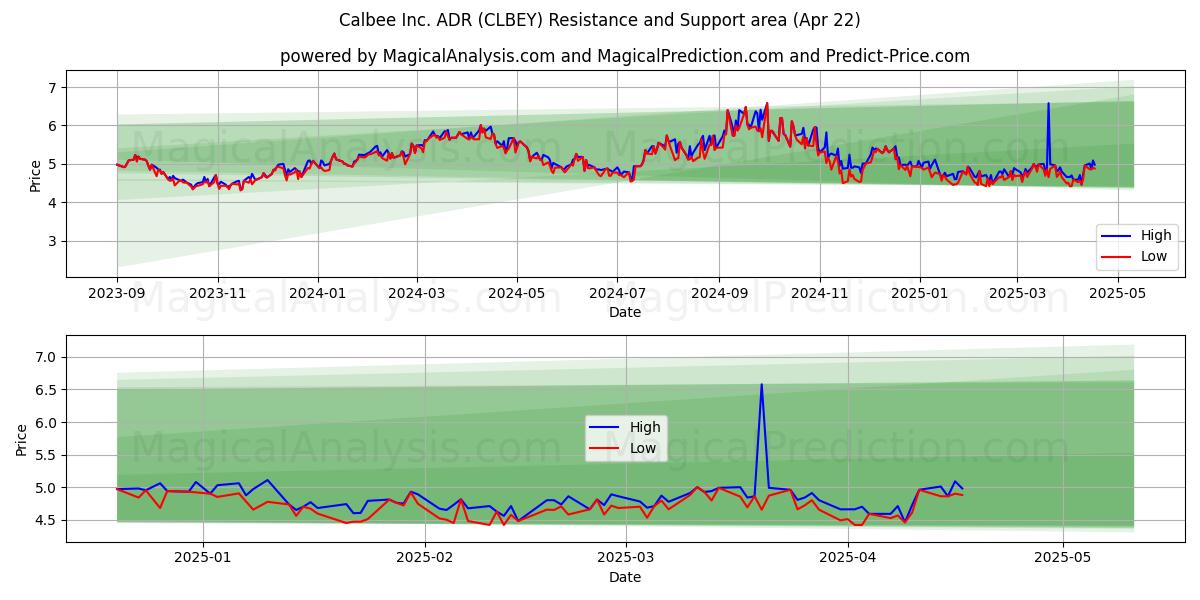  Calbee Inc. ADR (CLBEY) Support and Resistance area (22 Apr) 