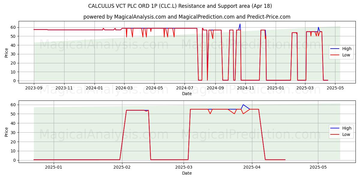  CALCULUS VCT PLC ORD 1P (CLC.L) Support and Resistance area (18 Apr) 