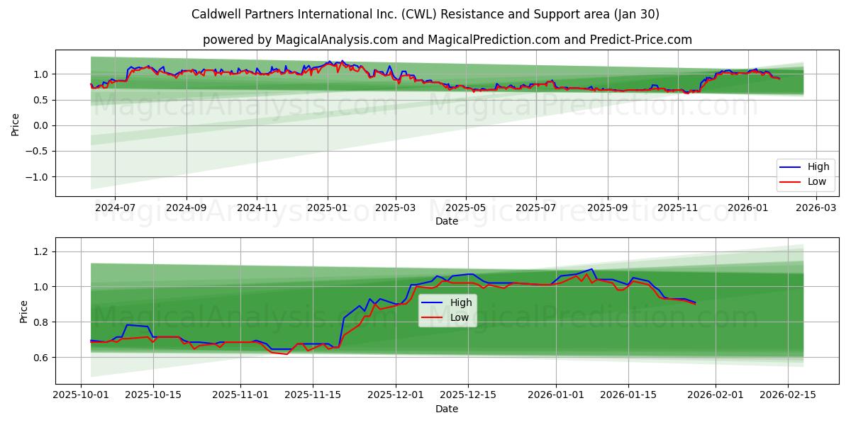  Caldwell Partners International Inc. (CWL) Support and Resistance area (29 Jan) 
