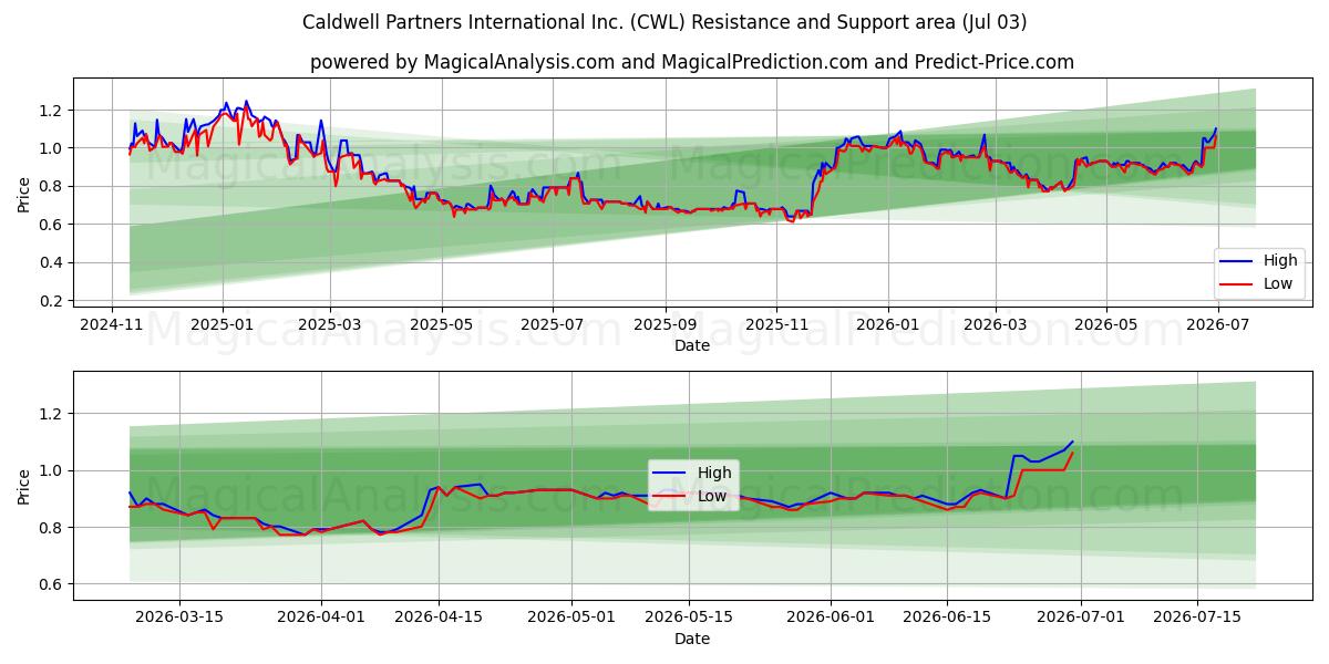  Caldwell Partners International Inc. (CWL) Support and Resistance area (02 Jul) 