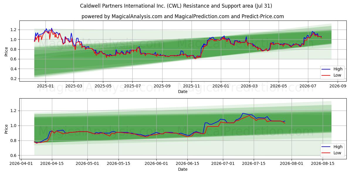  Caldwell Partners International Inc. (CWL) Support and Resistance area (30 Jul) 
