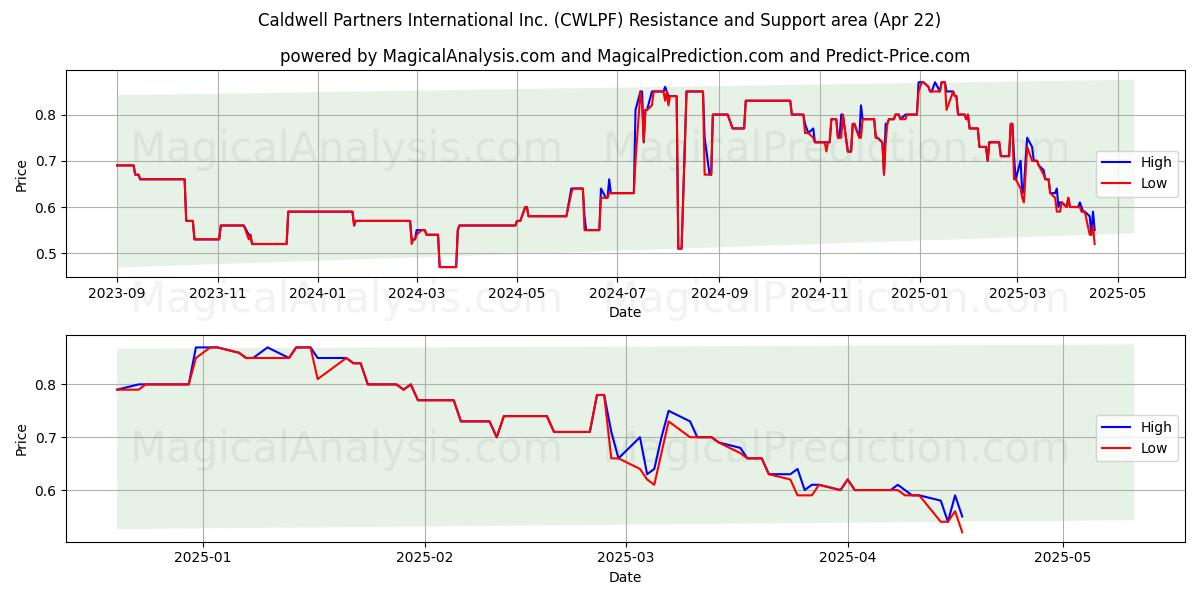  Caldwell Partners International Inc. (CWLPF) Support and Resistance area (22 Apr) 