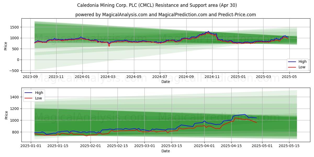 Caledonia Mining Corp. PLC (CMCL) Support and Resistance area (30 Apr) Caledonia Mining Corp. PLC (CMCL) Support and Resistance area (30 Apr)