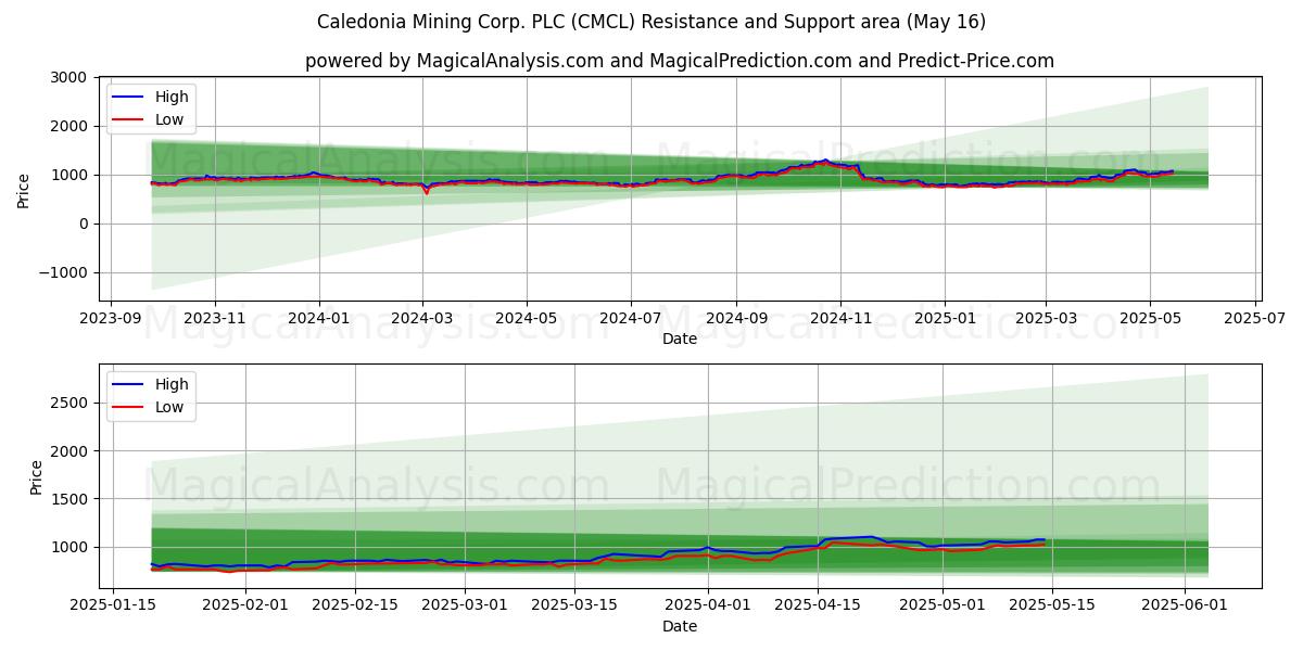  Caledonia Mining Corp. PLC (CMCL) Support and Resistance area (16 May) 