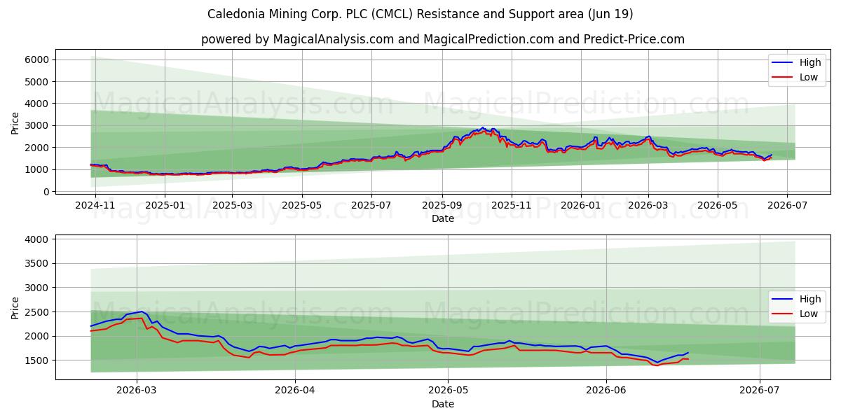  Caledonia Mining Corp. PLC (CMCL) Support and Resistance area (28 May) 