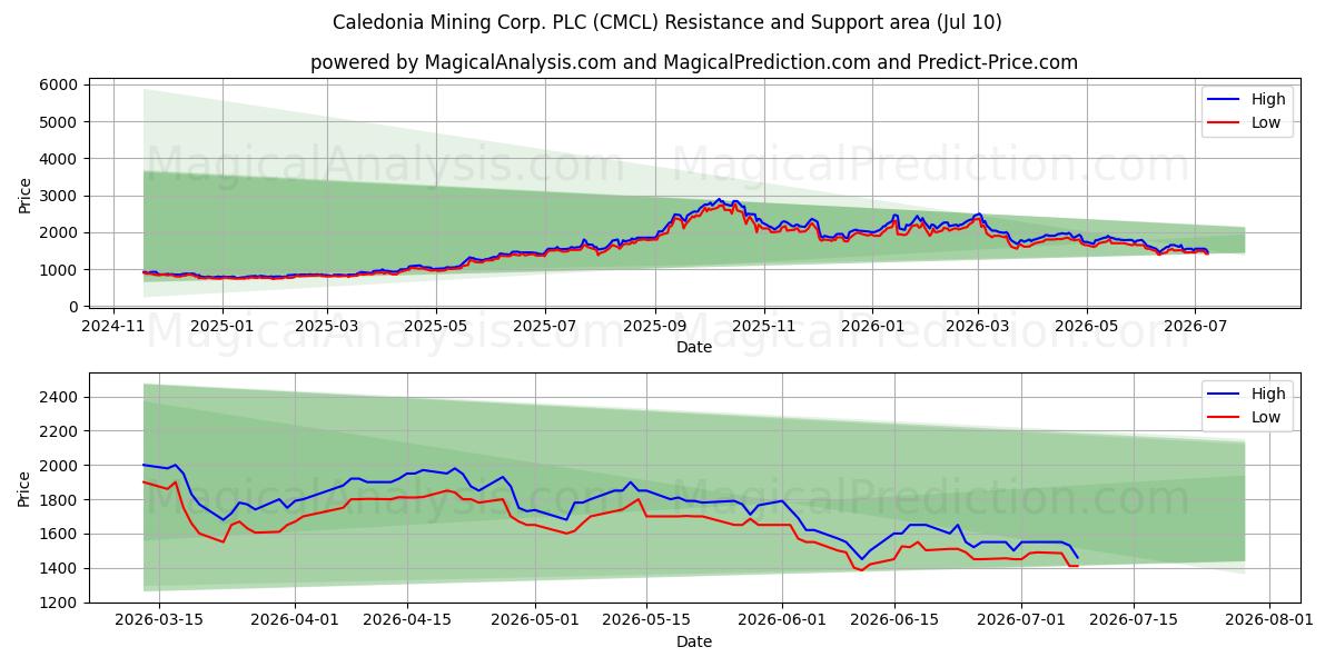  Caledonia Mining Corp. PLC (CMCL) Support and Resistance area (09 Jul) 