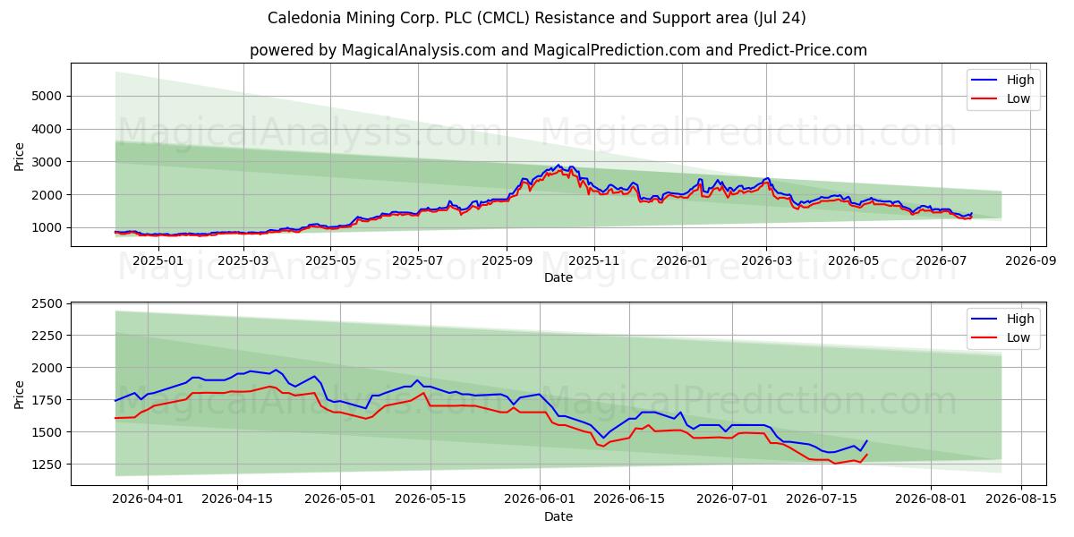  Caledonia Mining Corp. PLC (CMCL) Support and Resistance area (23 Jul) 