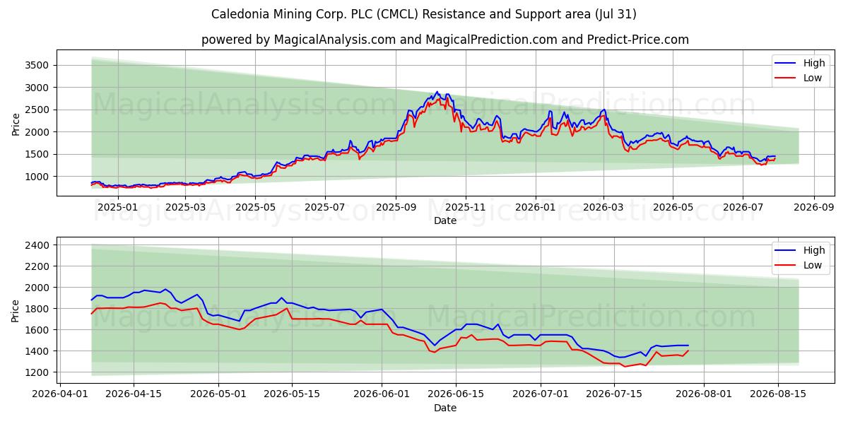  Caledonia Mining Corp. PLC (CMCL) Support and Resistance area (30 Jul) 