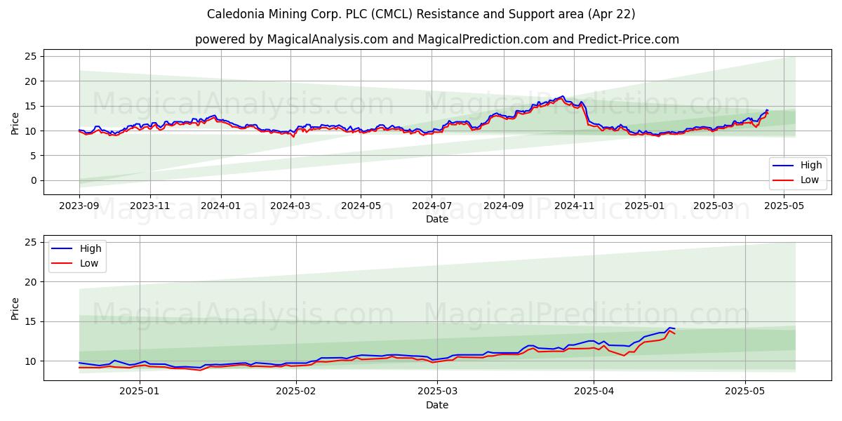  Caledonia Mining Corp. PLC (CMCL) Support and Resistance area (22 Apr) 