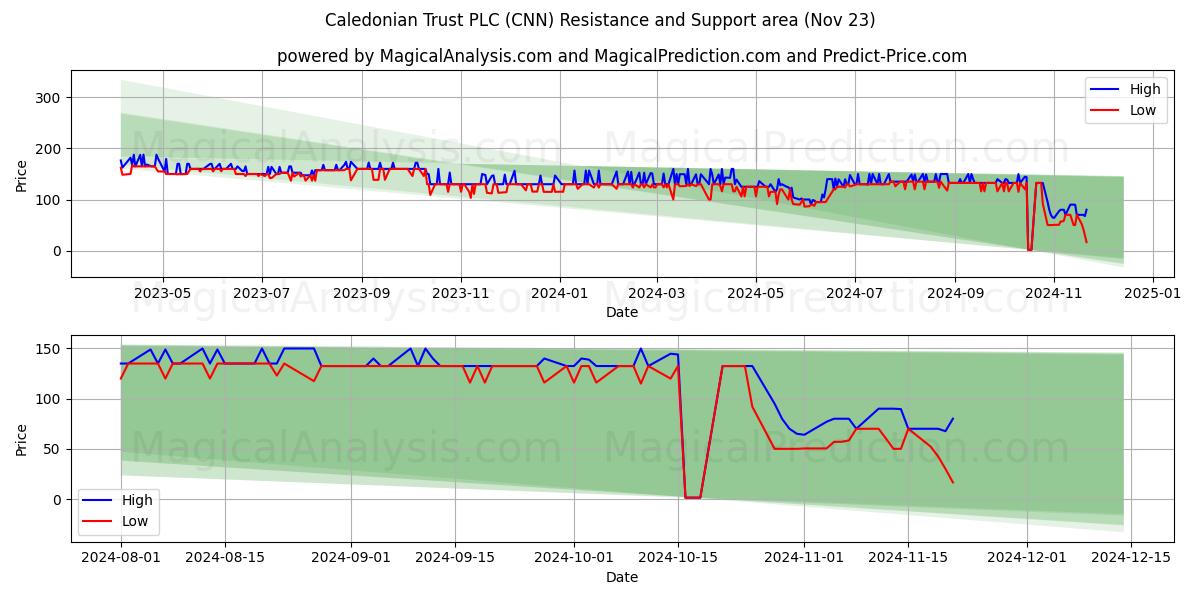  Caledonian Trust PLC (CNN) Support and Resistance area (23 Nov) 