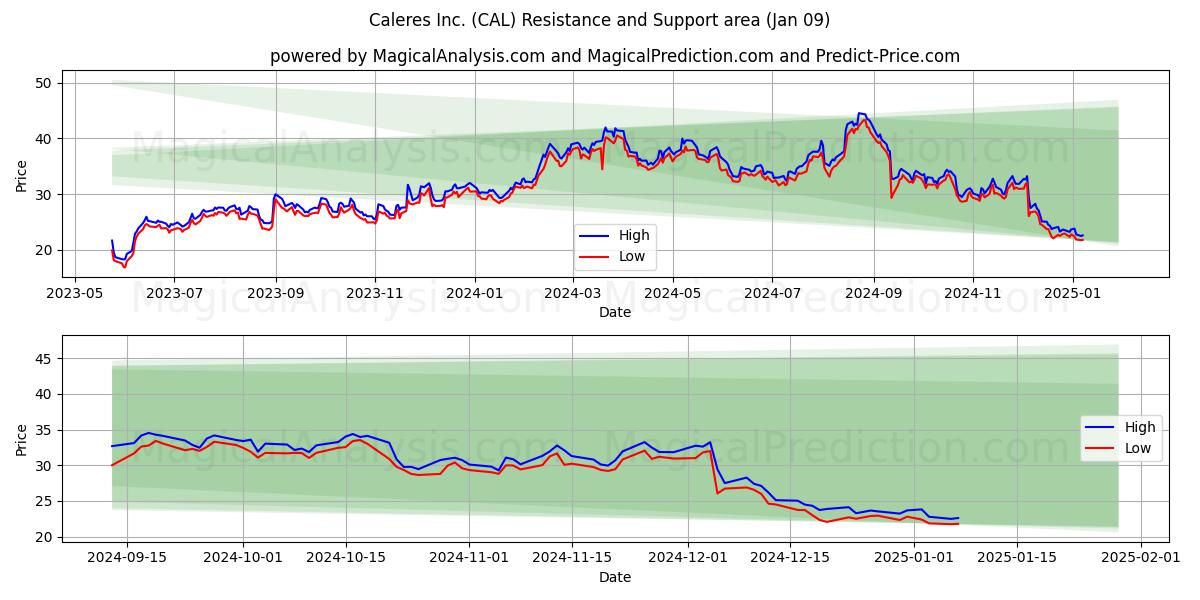  Caleres Inc. (CAL) Support and Resistance area (09 Jan) 