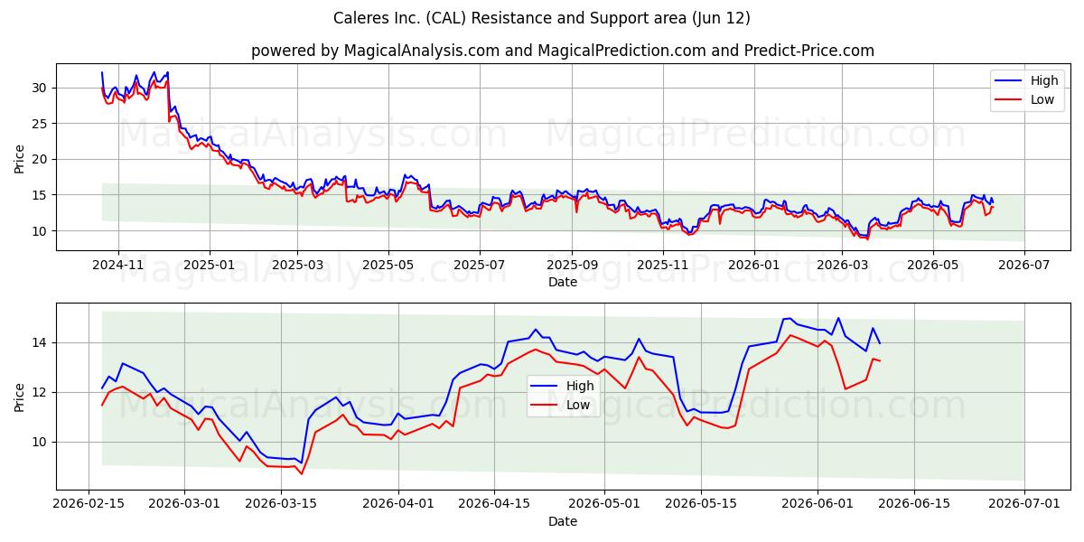  Caleres Inc. (CAL) Support and Resistance area (28 May) 