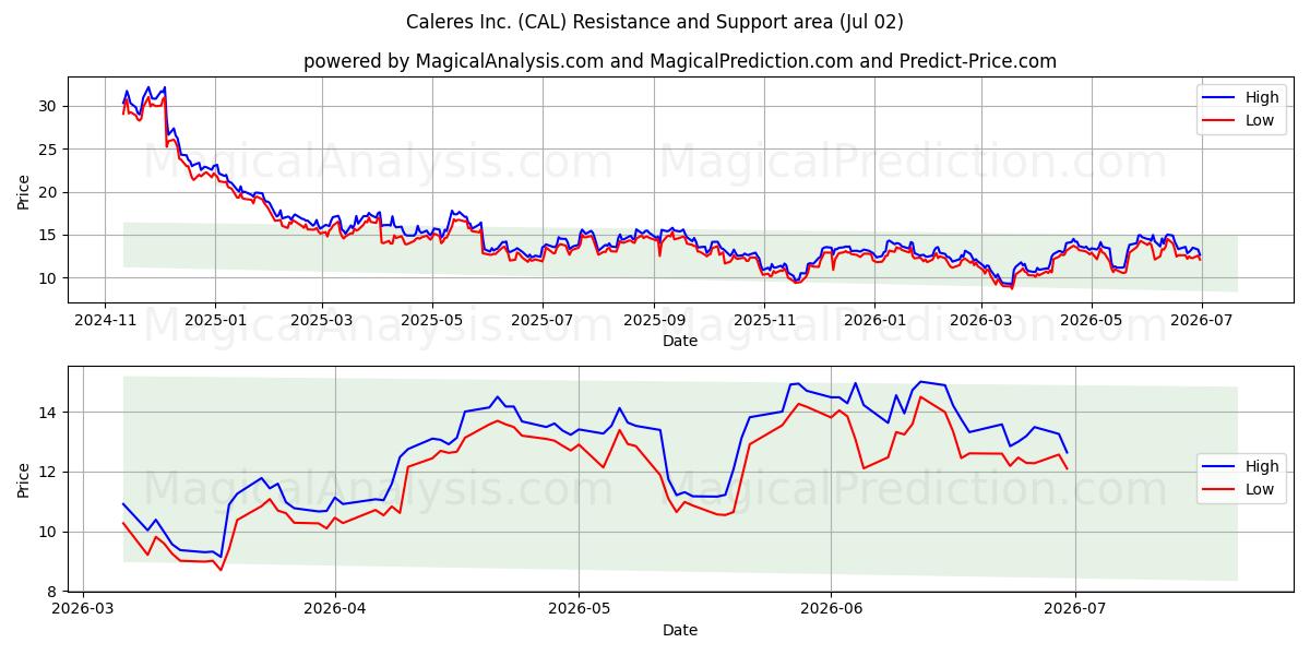  Caleres Inc. (CAL) Support and Resistance area (01 Jul) 