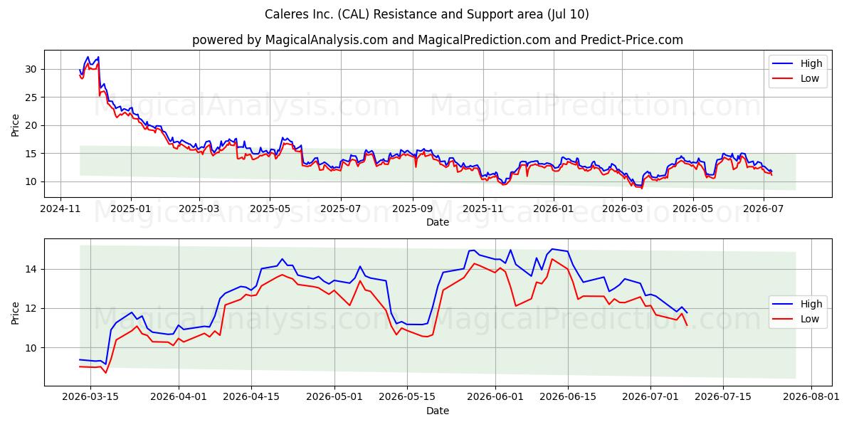  Caleres Inc. (CAL) Support and Resistance area (09 Jul) 