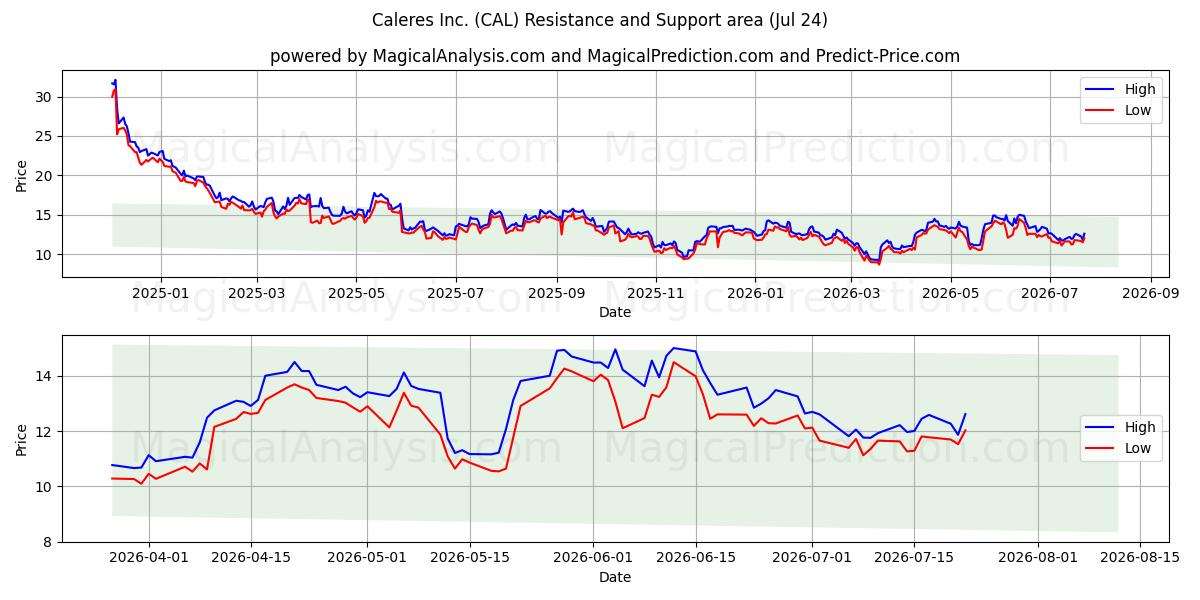 Caleres Inc. (CAL) Support and Resistance area (23 Jul) 
