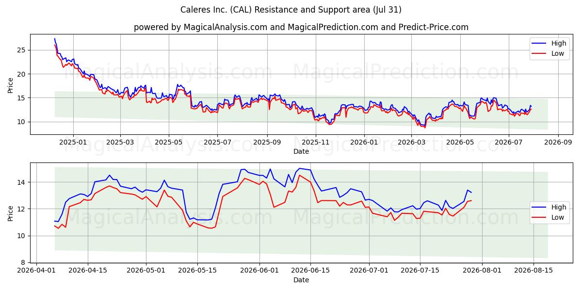  Caleres Inc. (CAL) Support and Resistance area (30 Jul) 