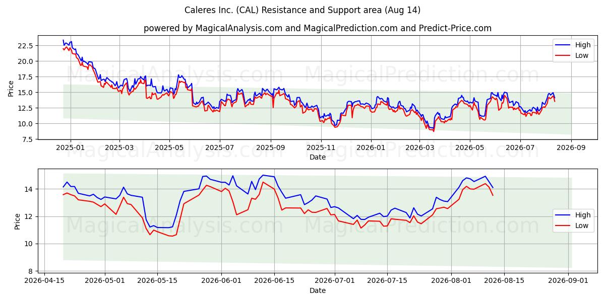  Caleres Inc. (CAL) Support and Resistance area (13 Aug) 