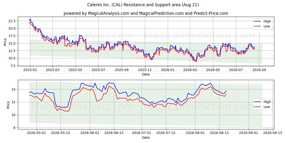 Caleres Inc. (CAL) Support and Resistance area (20 Aug) 