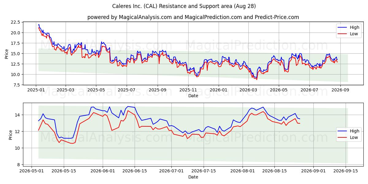  Caleres Inc. (CAL) Support and Resistance area (27 Aug) 