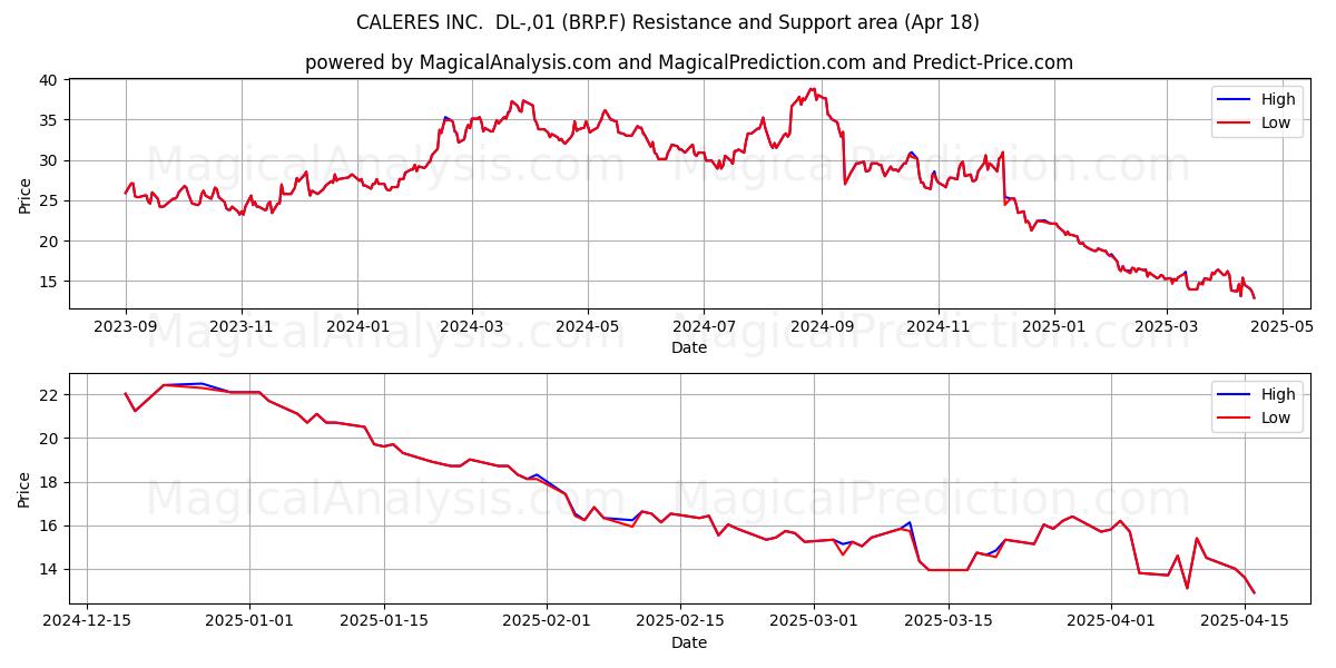  CALERES INC.  DL-,01 (BRP.F) Support and Resistance area (18 Apr) 